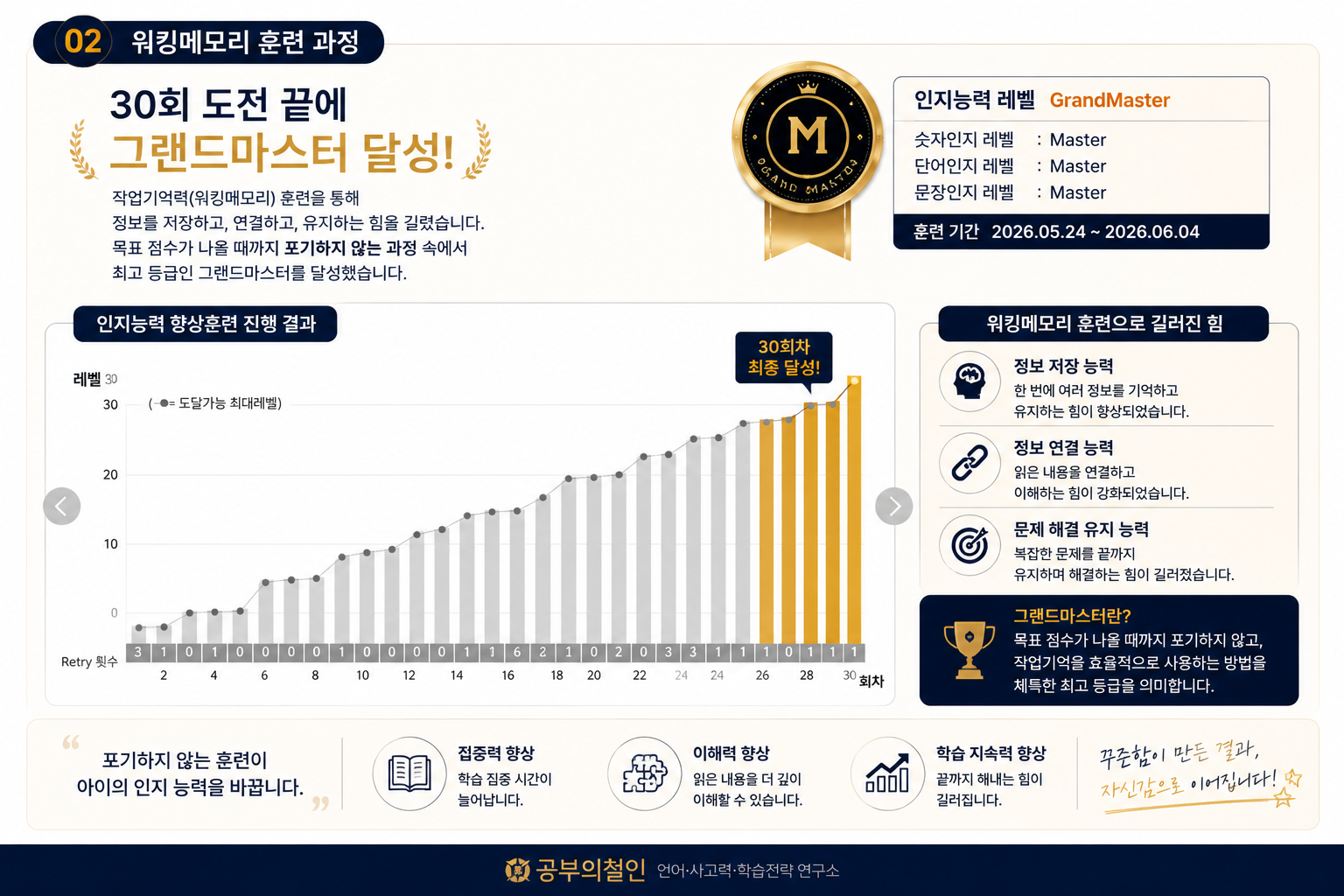 워킹메모리 훈련 30회차에 그랜드마스터 달성 그래프