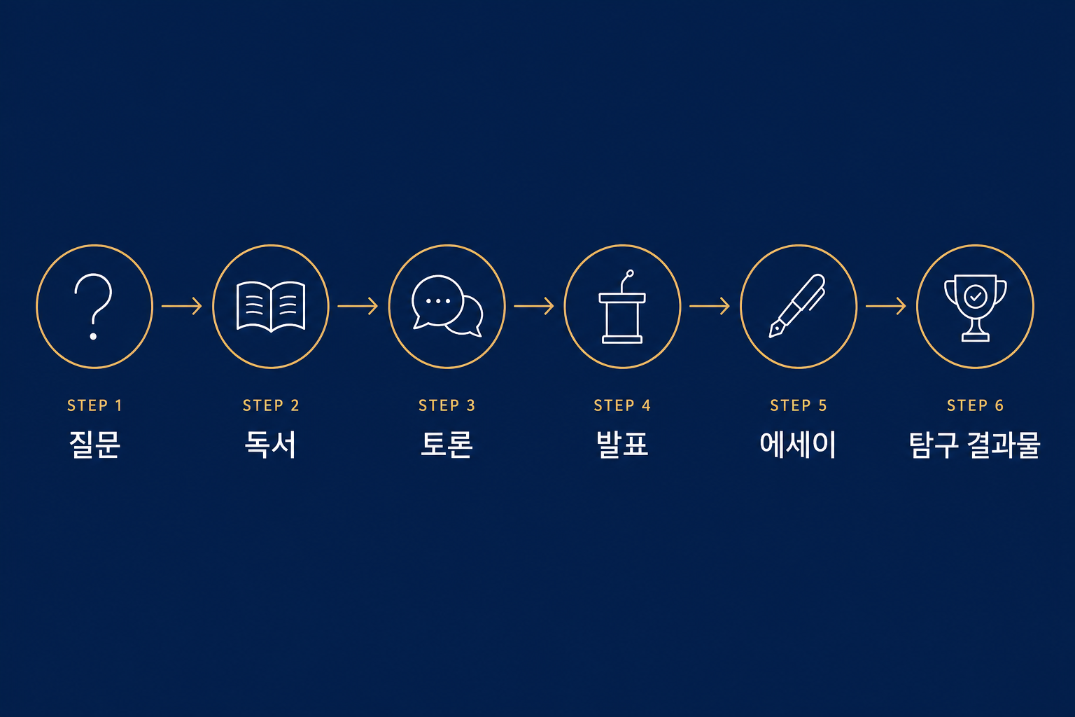 Deep & Wide 6단계 탐구 과정 인포그래픽