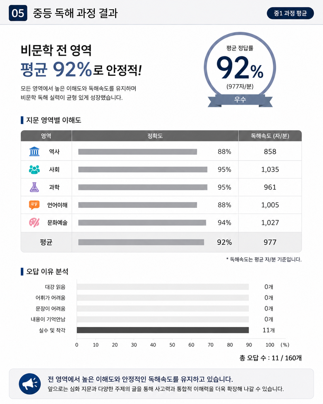 중등 비문학 전 영역 평균 정답률 92% 결과