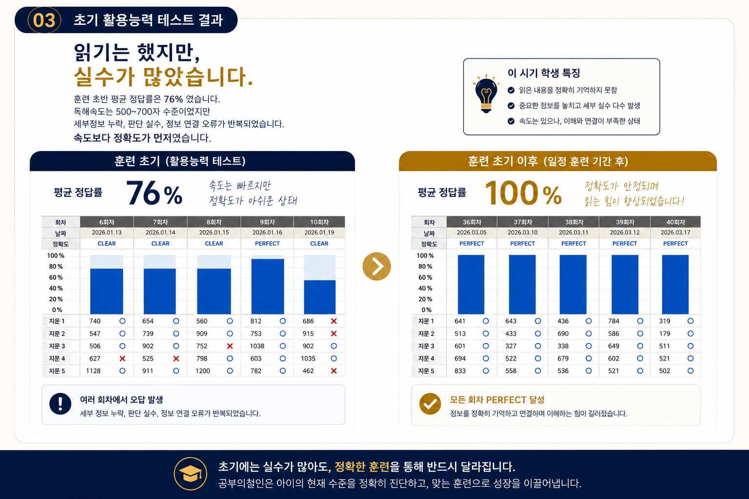 초기 활용능력 테스트 결과 — 평균 정답률 76%