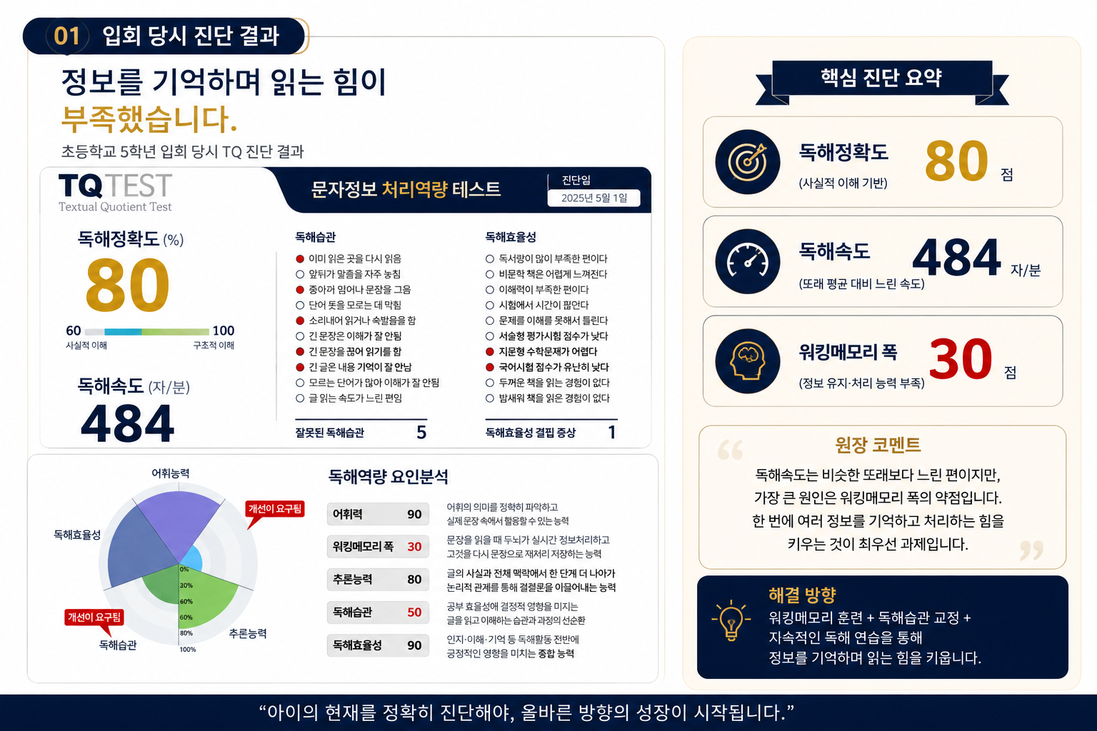 초5 입회 당시 TQ 진단 결과 — 독해정확도 80점, 독해속도 484자/분, 워킹메모리 폭 30점