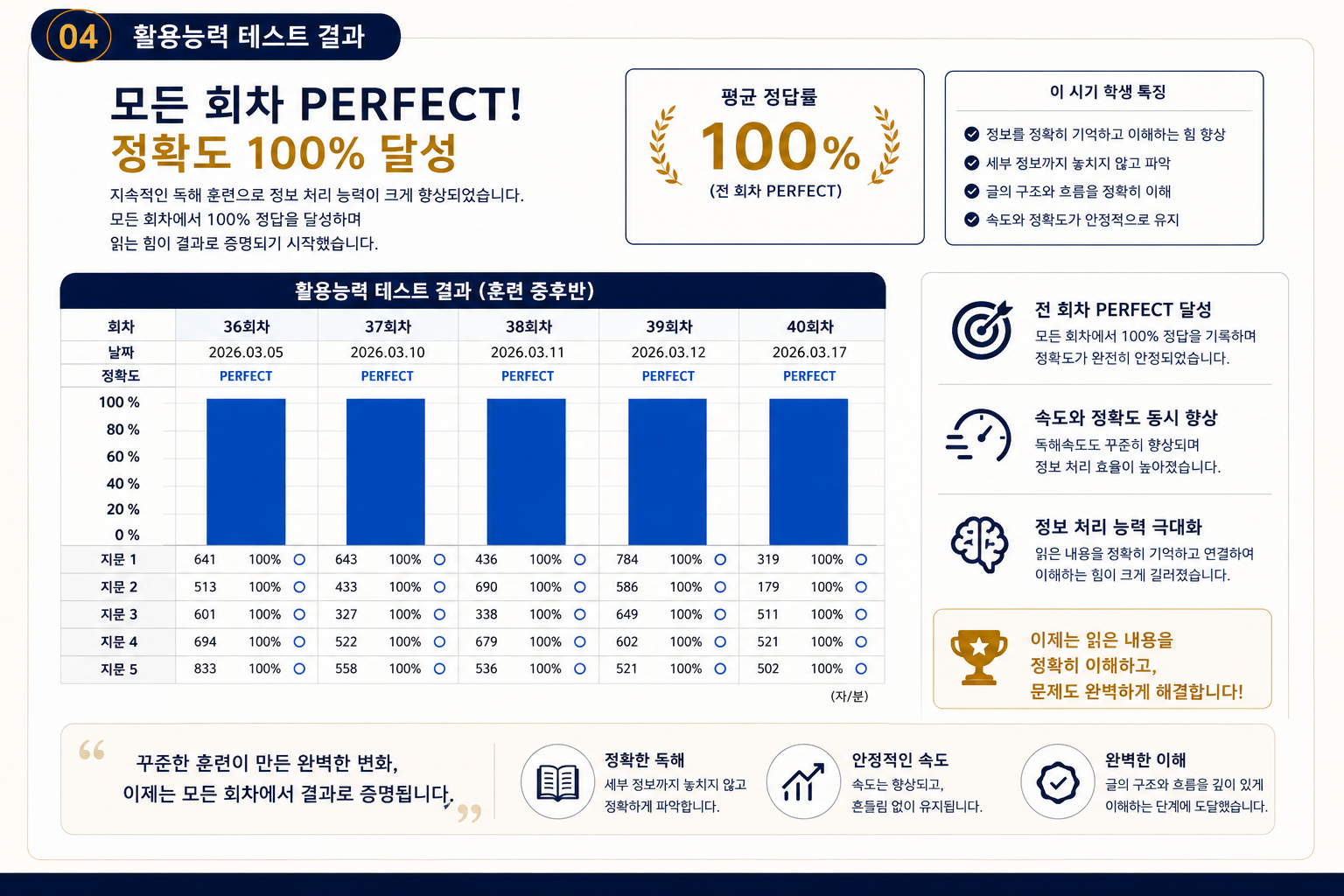 활용능력 테스트 모든 회차 PERFECT 100% 달성
