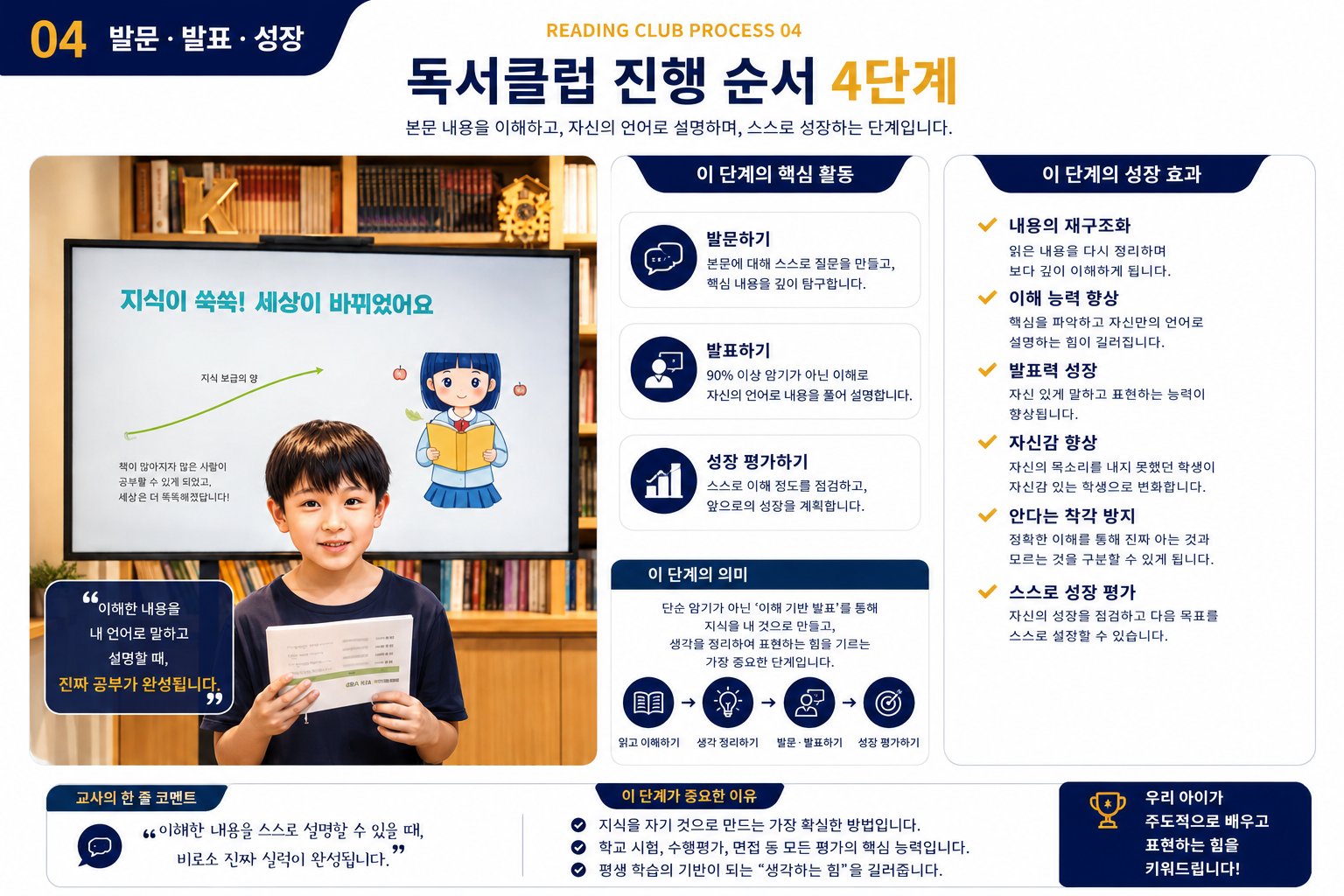 독서클럽 진행 04단계 — 발문 · 발표 · 성장